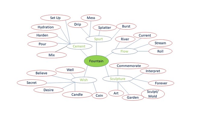 MindMappingDay3